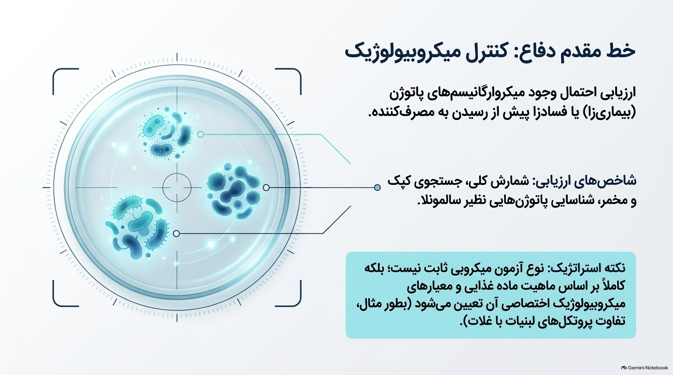 کنترل کیفیت مواد غذایی Quality Control Labs