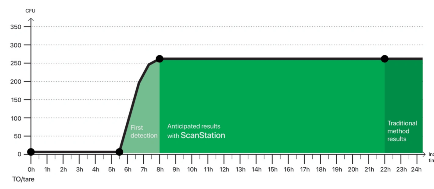 Anticipated results with ScanStation vs traditional method